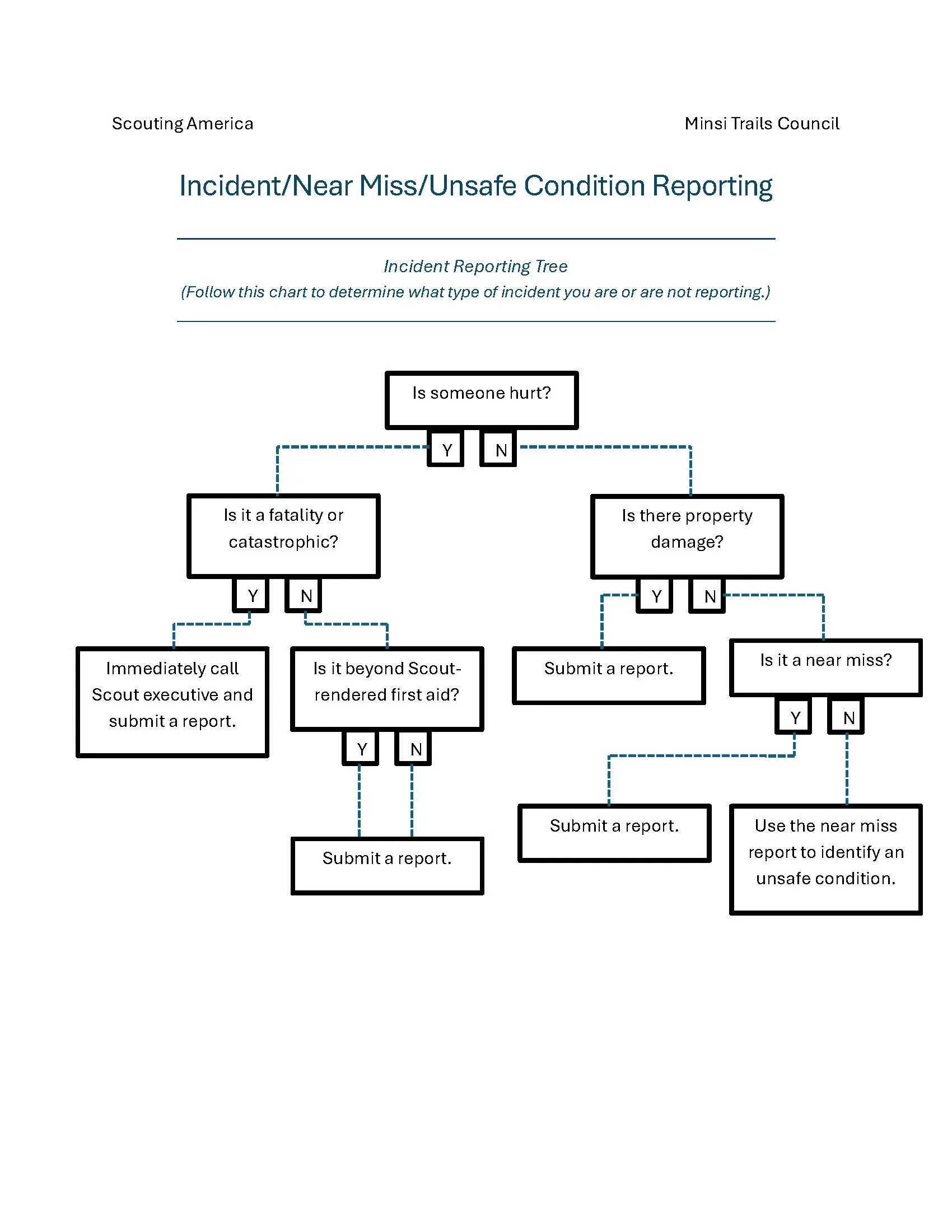 Incident Reporting Tree
